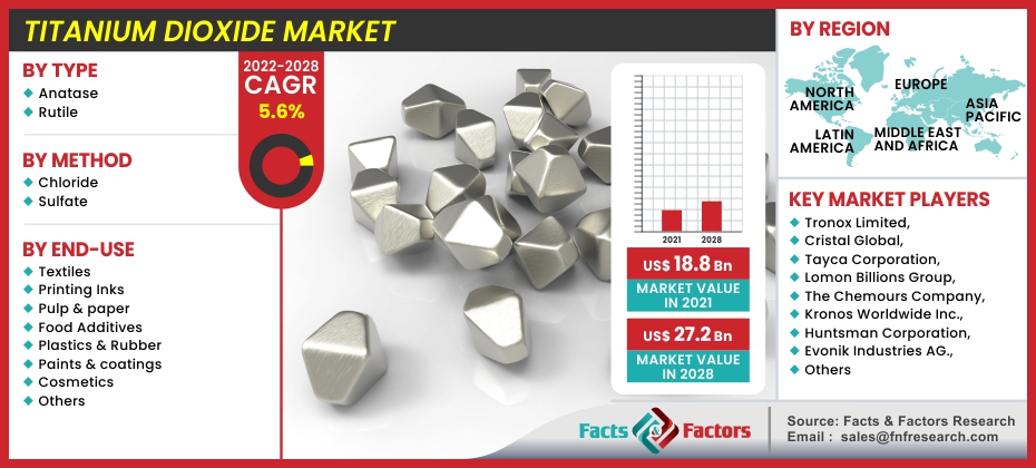 Titanium Dioxide Market